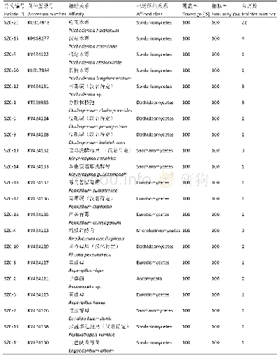 《表3 分离培养的真菌鉴定结果基于ITS基因对比序列分析》