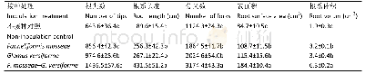 《表2 丛枝菌根真菌对百合根系构型的影响》