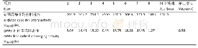 表1 化合物1–8的α-葡萄糖苷酶抑制活性和DPPH自由基清除活性