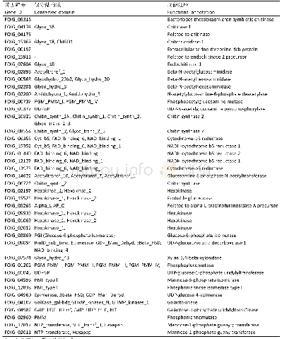 《表1 尖孢镰刀菌古巴专化型氨基糖代谢通路差异表达基因的保守结构域和功能注释》