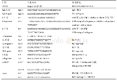 《表1 引物序列：棘孢木霉嗜铁素sidA基因敲除及表型分析》