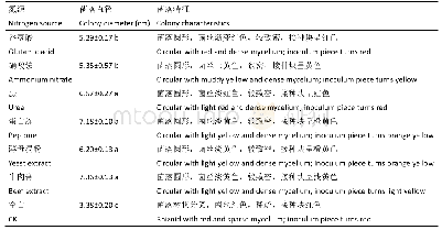 《表4 不同氮源对香菇蛛网病病原菌生长的影响》