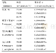 《表3 不同温度处理下丛枝菌根真菌对狭叶薰衣草根系活力的影响》