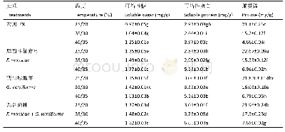 《表4 不同温度处理下丛枝菌根真菌对狭叶薰衣草可溶性糖含量、可溶性蛋白和脯氨酸含量的影响》