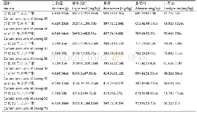 《表1 不同品种豆粕培养的蝙蝠蛾拟青霉发酵产物有效物质含量测定结果比较 (n=3, x±s, P&gt;0.05)》