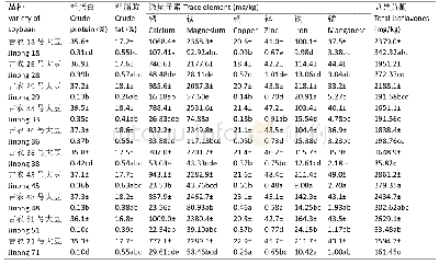 《表2 10种大豆营养成分含量测定结果比较 (n=3, x±s, P&gt;0.05)》