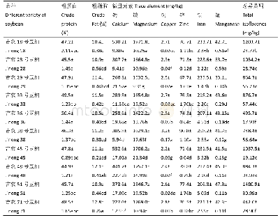 《表3 十种豆粕营养成分含量测定结果比较 (n=3, x±s, P&gt;0.05)》