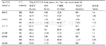 《表4 分级醇沉胞外粗多糖的单糖组成及摩尔百分比》