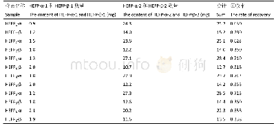 《表2 猴头菌多糖 (HEFP-α, HEFP-β) Sephacryl-S400凝胶柱洗脱各组分含量和回收率》