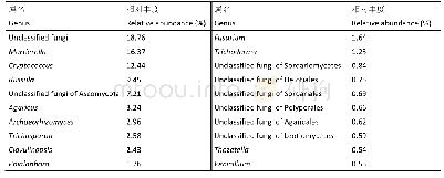 《表3 米槁根际土壤真菌群落组成及相对丰度（相对丰度前20的真菌类群）》