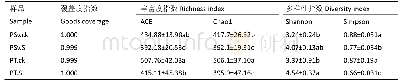 《表2 土壤真菌多样性指数》