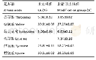 《表2 脱酰胺修饰对刺芹侧耳蛋白质消化后的氨基酸组成影响》