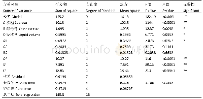 《表3 方差分析：产紫青霉突变菌株Li-3-9的发酵条件优化及红色素安全性评价》