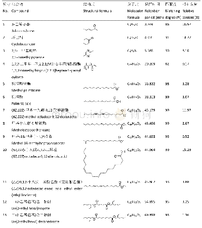 《表3 乙酸乙酯萃取物E2的GC/MS分析》