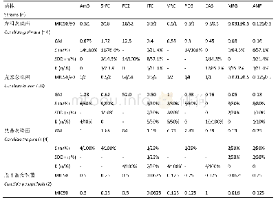 《表3 非白念珠菌对9种抗真菌药物的MIC50/90、MIC几何均数（GM）、敏感率（S）、剂量依赖敏感率（SDD）和耐药率（R)》