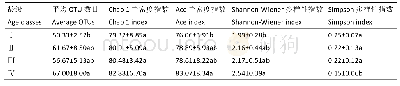 《表3 不同龄级ECMF多样性和丰富度指数》