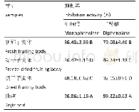 《表3 广叶绣球菌子实体不同干燥方式提取物对酪氨酸酶活性抑制作用》