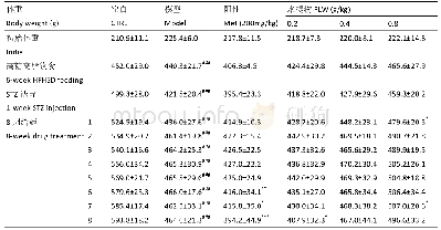 《表1 FLW对糖尿病SD大鼠体重的影响》