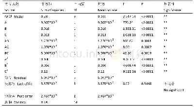 《表5 优化后方差分析表：响应面法优化细脚棒束孢中N~6-(2-羟乙基)腺苷的超声提取工艺研究》