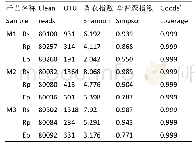 表1 竹叶兰根共生真菌OTU丰度和ɑ多样性指数