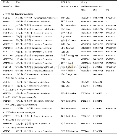 《表1 供试菌株的寄主、地理来源和登录号》