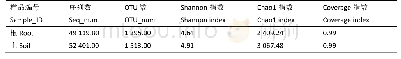 《表1 根内和根围土壤真菌群落的Alpha多样性指数统计表》