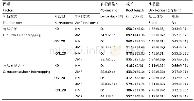 《表3 氮、土著AMF与间作大豆对黄瓜根系菌根侵染及植株生长的影响》