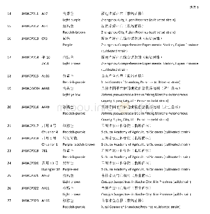 表1 供试菌株：SSR标记在毛木耳种质资源遗传多样性研究中的应用