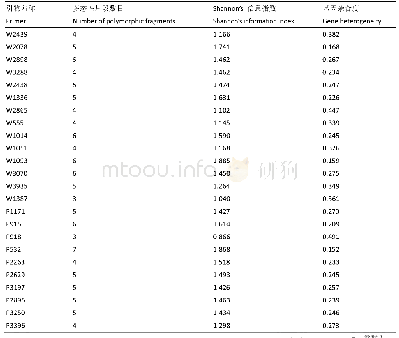 表3 供试菌株SSR引物多态性