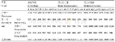 《表1 草菇与其他17个真菌间直系同源基因的数量》