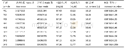 《表2 测序数据质量分析：巴氏蘑菇子实体不同发育阶段的转录组分析》