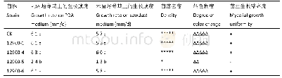 表4 菌株菌丝生长速度、菌落密度、转色程度和菌丝生长整齐度示意表