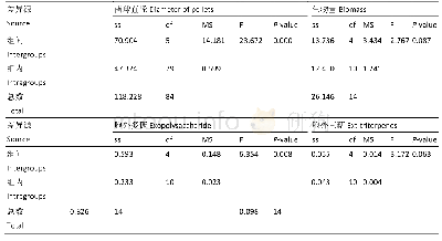 表4 甘蔗纤维载体数量对灵芝发酵产物形态及含量方差分析