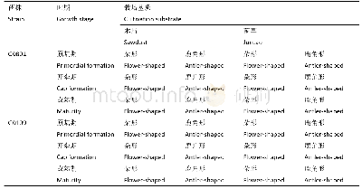 《表1 栽培实验设计：栽培条件对灵芝子实体的三萜组成及其活性的影响》