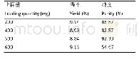 表5 灵芝烯酸B在不同上样量时的得率和纯度