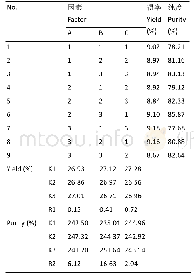 《表6 正交试验结果：高速逆流色谱法分离灵芝中的灵芝烯酸B》