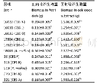 表4 蜜环菌菌株生物量的种间差异