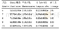 表2 2018年6–10月份菌根EcMF物种多样性指数