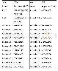 表1 用于分子生物学鉴定的引物及标签码序列