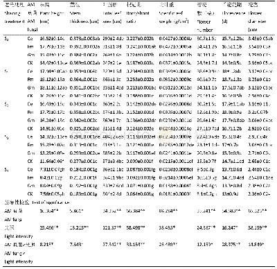 《表2 不同光照强度下AM真菌对孔雀草生长量的影响》