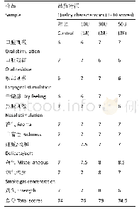 《表1 漆酶处理前后梗丝的感官评价》