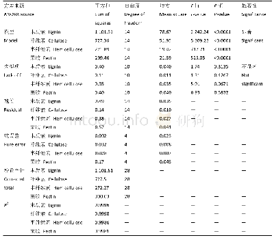 《表4 烟梗丝各组分降解率模型回归方差分析》