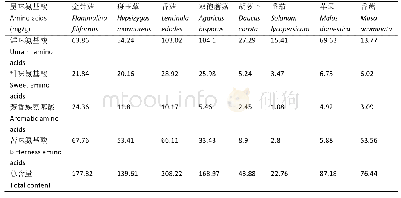 表3 八种供试样品呈味氨基酸含量