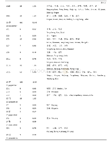 表2 江西省2006–2018稻瘟病菌生理小种的组成及地理分布