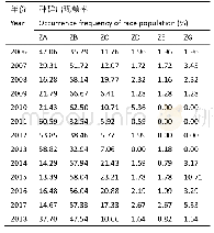 表3 江西稻瘟病菌生理小种群年度变化测定结果