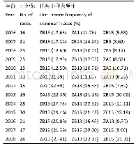 表4 2006–2018江西稻瘟病菌优势生理小种测定结果