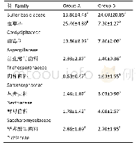 《表6 基于科水平上各试验组中主要真菌丰度值》