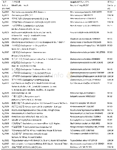 《表2 32个已知种的ITS序列比对结果》