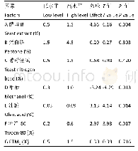 《表2 各因素水平和效应值及显著性分析》