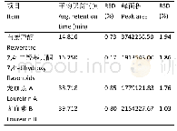 《表5 重复性实验结果：赤霉属真菌诱导龙血竭形成的HPLC指纹图谱》